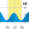 Cape Island Creek tide chart for Tuesday, February 18, 2025