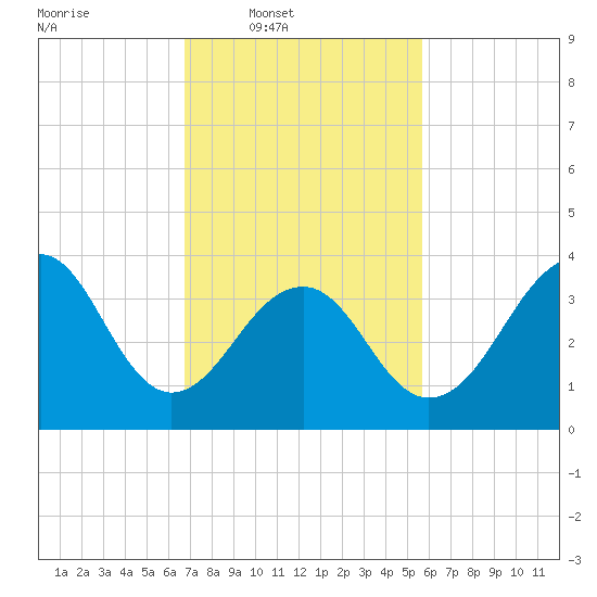 Cape Island Creek tide chart for Wednesday, February 19, 2025