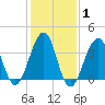 Cape Island Creek tide chart for Saturday, February 1, 2025