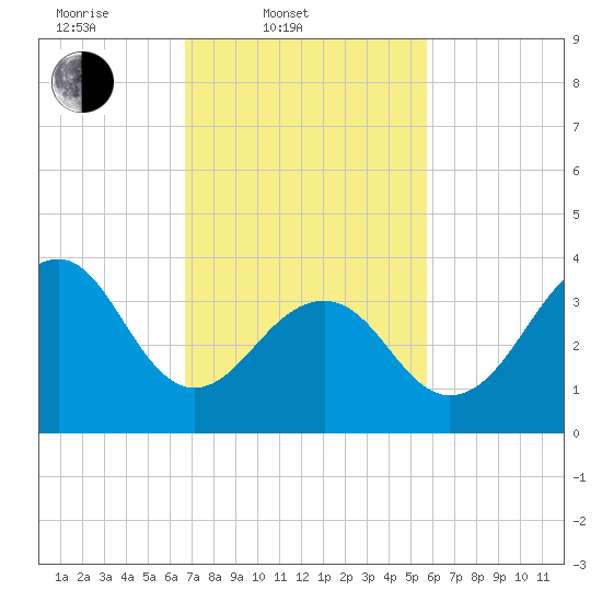 Cape Island Creek tide chart for Thursday, February 20, 2025
