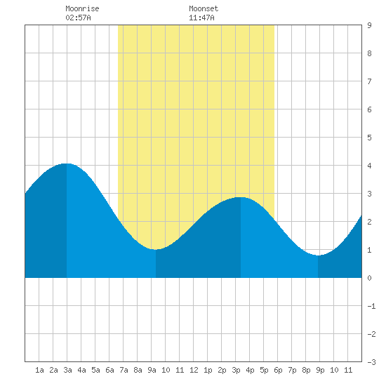 Cape Island Creek tide chart for Saturday, February 22, 2025