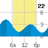 Cape Island Creek tide chart for Saturday, February 22, 2025