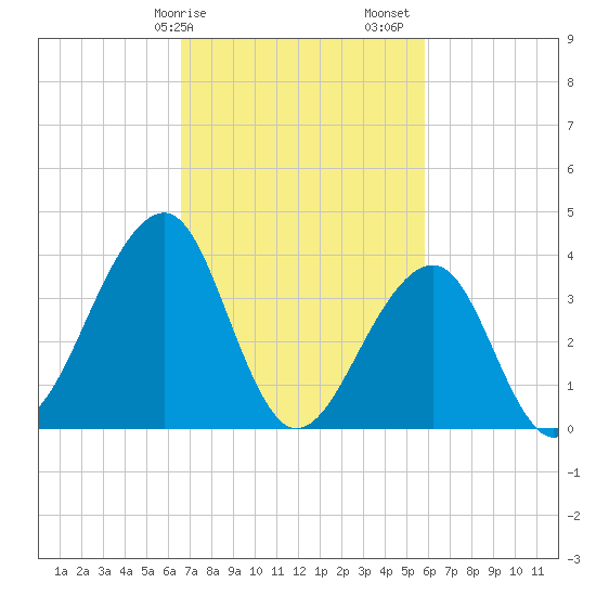 Cape Island Creek tide chart for Tuesday, February 25, 2025
