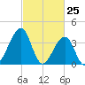 Cape Island Creek tide chart for Tuesday, February 25, 2025