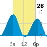 Cape Island Creek tide chart for Wednesday, February 26, 2025