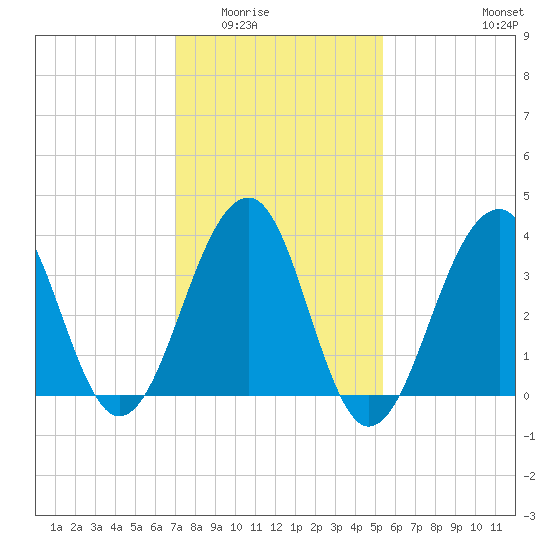 Cape Island Creek tide chart for Sunday, February 2, 2025