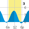 Cape Island Creek tide chart for Monday, February 3, 2025
