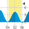 Cape Island Creek tide chart for Tuesday, February 4, 2025