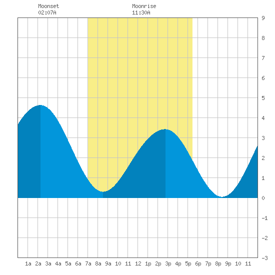 Cape Island Creek tide chart for Thursday, February 6, 2025