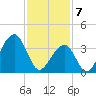 Cape Island Creek tide chart for Friday, February 7, 2025