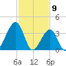 Cape Island Creek tide chart for Sunday, February 9, 2025