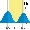 Cape Island Creek tide chart for Monday, March 10, 2025