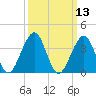 Cape Island Creek tide chart for Thursday, March 13, 2025