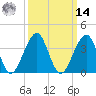 Cape Island Creek tide chart for Friday, March 14, 2025