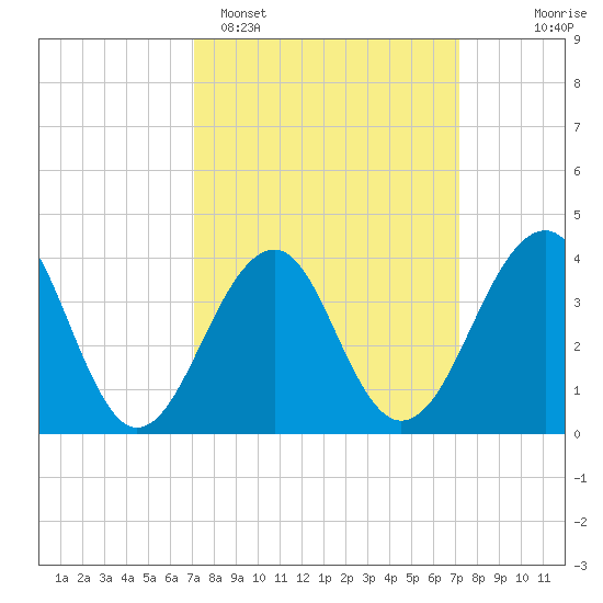 Cape Island Creek tide chart for Monday, March 17, 2025