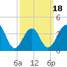 Cape Island Creek tide chart for Tuesday, March 18, 2025
