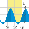 Cape Island Creek tide chart for Saturday, March 1, 2025