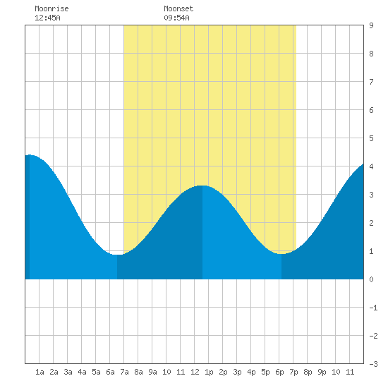 Cape Island Creek tide chart for Thursday, March 20, 2025