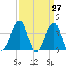 Cape Island Creek tide chart for Thursday, March 27, 2025