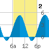 Cape Island Creek tide chart for Sunday, March 2, 2025