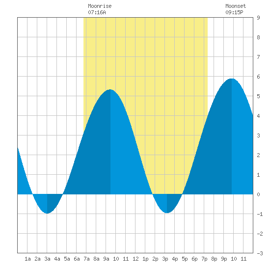 Cape Island Creek tide chart for Sunday, March 30, 2025