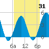 Cape Island Creek tide chart for Monday, March 31, 2025