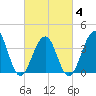 Cape Island Creek tide chart for Tuesday, March 4, 2025