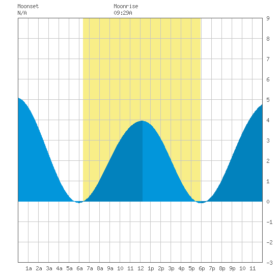 Cape Island Creek tide chart for Wednesday, March 5, 2025