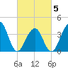 Cape Island Creek tide chart for Wednesday, March 5, 2025