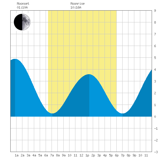 Cape Island Creek tide chart for Thursday, March 6, 2025