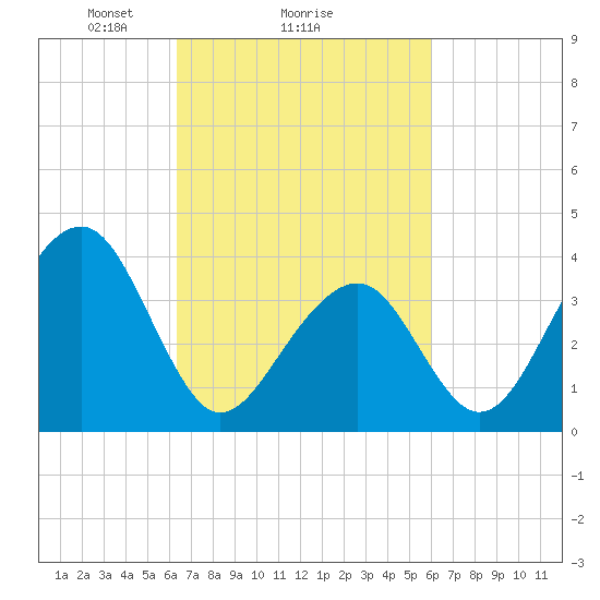 Cape Island Creek tide chart for Friday, March 7, 2025