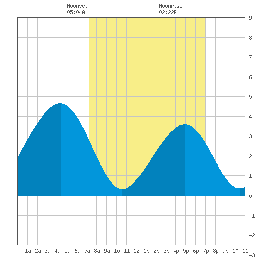 Cape Island Creek tide chart for Sunday, March 9, 2025