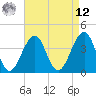 Cape Island Creek tide chart for Saturday, April 12, 2025