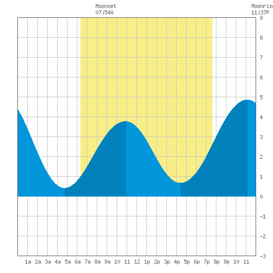 Cape Island Creek tide chart for Wednesday, April 16, 2025