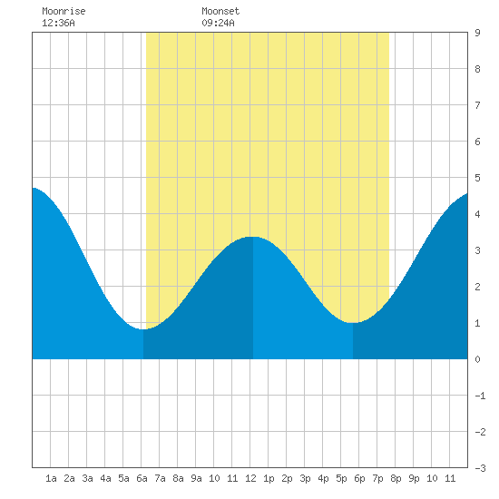 Cape Island Creek tide chart for Friday, April 18, 2025