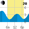 Cape Island Creek tide chart for Sunday, April 20, 2025