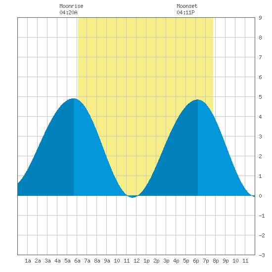 Cape Island Creek tide chart for Thursday, April 24, 2025