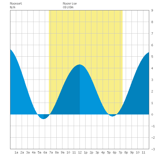 Cape Island Creek tide chart for Wednesday, April 2, 2025