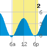 Cape Island Creek tide chart for Wednesday, April 2, 2025