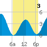 Cape Island Creek tide chart for Thursday, April 3, 2025
