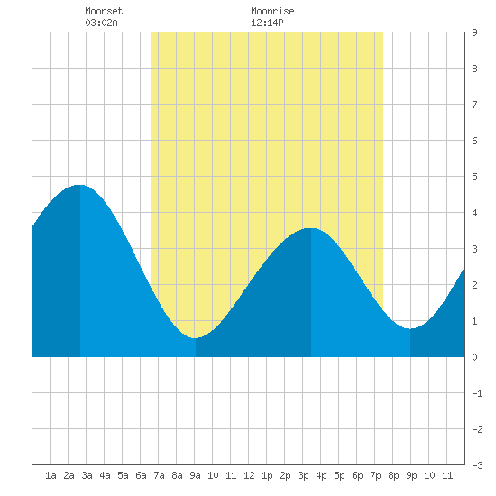 Cape Island Creek tide chart for Saturday, April 5, 2025