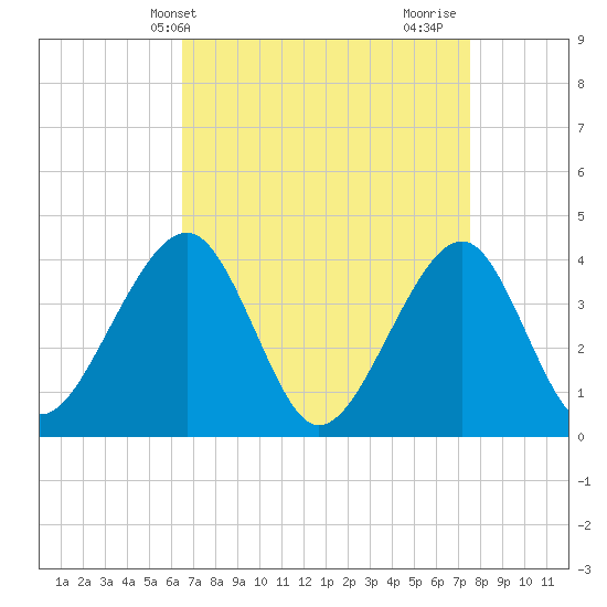 Cape Island Creek tide chart for Wednesday, April 9, 2025