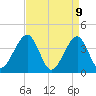Cape Island Creek tide chart for Wednesday, April 9, 2025