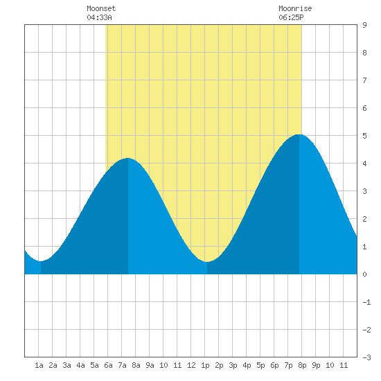 Cape Island Creek tide chart for Saturday, May 10, 2025