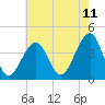 Cape Island Creek tide chart for Sunday, May 11, 2025
