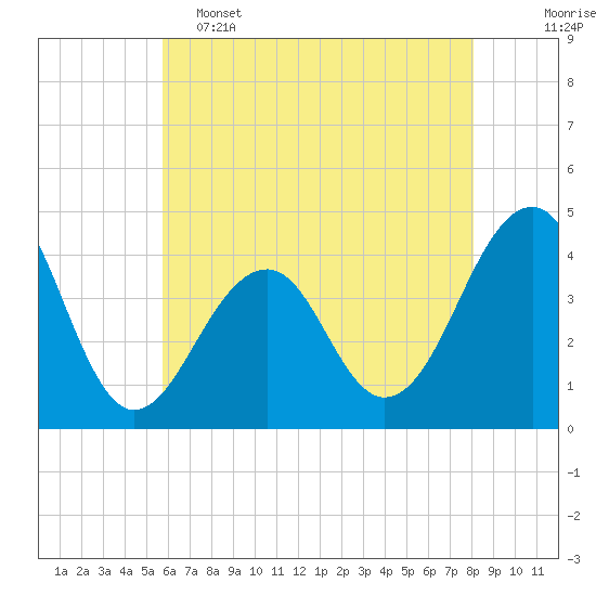 Cape Island Creek tide chart for Thursday, May 15, 2025