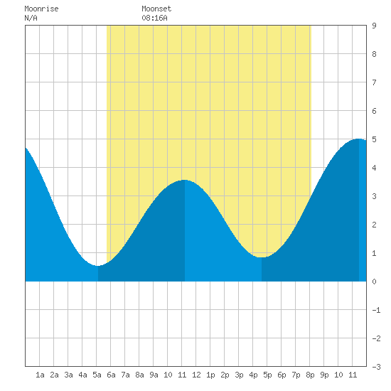 Cape Island Creek tide chart for Friday, May 16, 2025