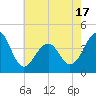 Cape Island Creek tide chart for Saturday, May 17, 2025