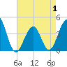 Cape Island Creek tide chart for Thursday, May 1, 2025