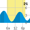 Cape Island Creek tide chart for Wednesday, May 21, 2025